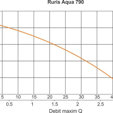 Потопяема помпа Ruris Aqua 790