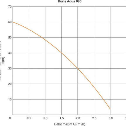 Потопяема помпа Ruris Aqua 690