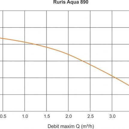 Потопяема помпа Ruris Aqua 890
